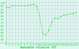 Courbe de l'humidit relative pour Carcassonne (11)