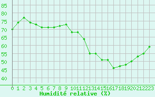 Courbe de l'humidit relative pour Sorcy-Bauthmont (08)