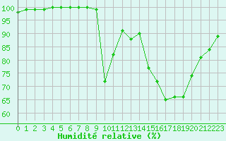 Courbe de l'humidit relative pour Aurillac (15)