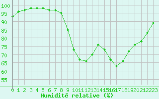 Courbe de l'humidit relative pour Saint-Brieuc (22)