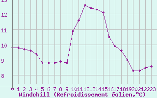 Courbe du refroidissement olien pour Lanvoc (29)