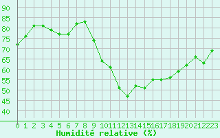 Courbe de l'humidit relative pour Pomrols (34)