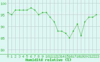 Courbe de l'humidit relative pour Nostang (56)