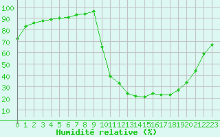 Courbe de l'humidit relative pour Cernay (86)