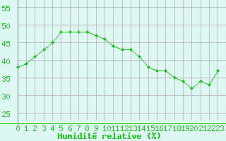Courbe de l'humidit relative pour Bourg-Saint-Andol (07)