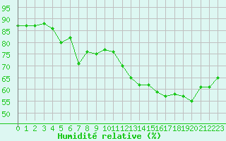 Courbe de l'humidit relative pour Sallles d'Aude (11)