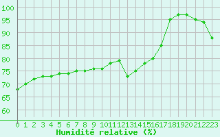 Courbe de l'humidit relative pour Marquise (62)