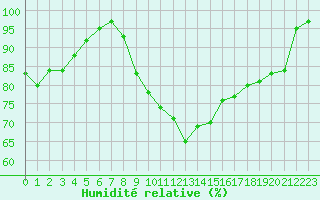 Courbe de l'humidit relative pour Rodez (12)