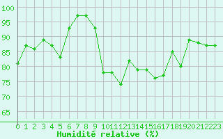 Courbe de l'humidit relative pour Brest (29)