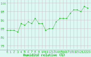 Courbe de l'humidit relative pour Anglars St-Flix(12)