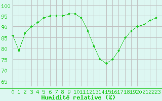 Courbe de l'humidit relative pour Saint-Mdard-d'Aunis (17)