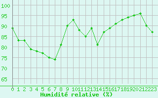 Courbe de l'humidit relative pour Bastia (2B)