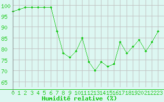 Courbe de l'humidit relative pour Romorantin (41)