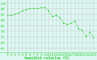 Courbe de l'humidit relative pour Bourg-Saint-Andol (07)