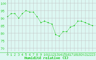 Courbe de l'humidit relative pour Cap Pertusato (2A)