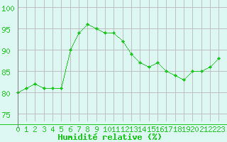 Courbe de l'humidit relative pour Trappes (78)