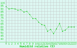 Courbe de l'humidit relative pour Toulouse-Francazal (31)