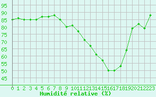 Courbe de l'humidit relative pour Lanvoc (29)