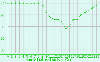 Courbe de l'humidit relative pour Angers-Marc (49)