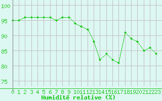 Courbe de l'humidit relative pour Montauban (82)