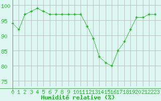 Courbe de l'humidit relative pour Bellefontaine (88)