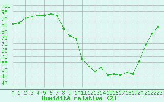 Courbe de l'humidit relative pour Douzy (08)