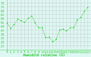 Courbe de l'humidit relative pour Marignane (13)
