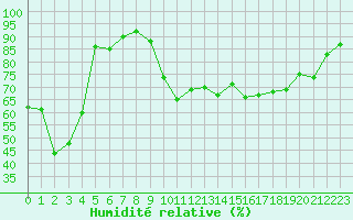 Courbe de l'humidit relative pour Laqueuille (63)