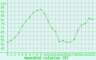 Courbe de l'humidit relative pour Sain-Bel (69)