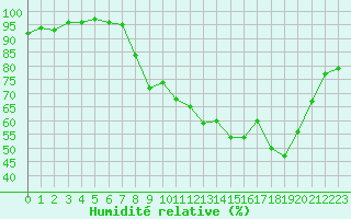 Courbe de l'humidit relative pour Mende - Chabrits (48)