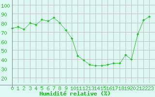 Courbe de l'humidit relative pour Chteauroux (36)