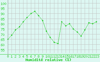 Courbe de l'humidit relative pour Le Mans (72)