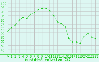 Courbe de l'humidit relative pour Millau - Soulobres (12)