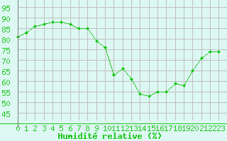 Courbe de l'humidit relative pour Ontinyent (Esp)