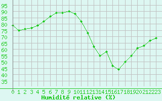 Courbe de l'humidit relative pour Lagny-sur-Marne (77)