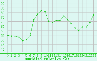 Courbe de l'humidit relative pour Lyon - Bron (69)