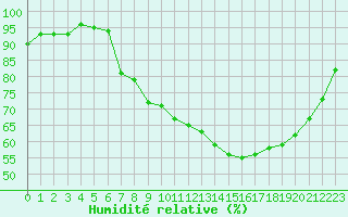 Courbe de l'humidit relative pour Quimper (29)