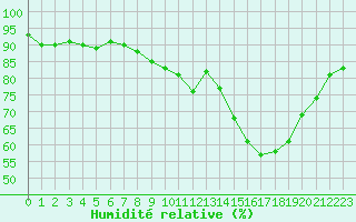 Courbe de l'humidit relative pour Bannay (18)