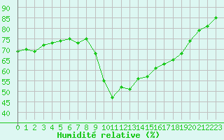 Courbe de l'humidit relative pour Ajaccio - Campo dell'Oro (2A)