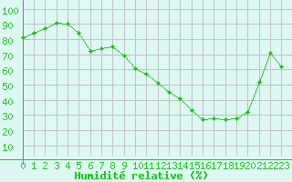 Courbe de l'humidit relative pour Muret (31)