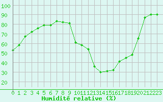 Courbe de l'humidit relative pour Eygliers (05)