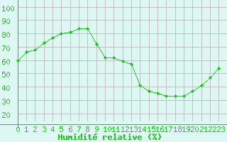 Courbe de l'humidit relative pour Beaucroissant (38)