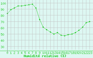 Courbe de l'humidit relative pour Beauvais (60)