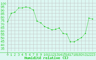 Courbe de l'humidit relative pour Annecy (74)