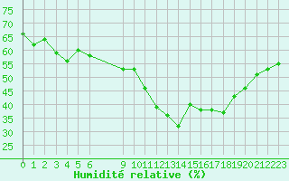 Courbe de l'humidit relative pour Vias (34)