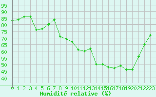 Courbe de l'humidit relative pour Vichy (03)