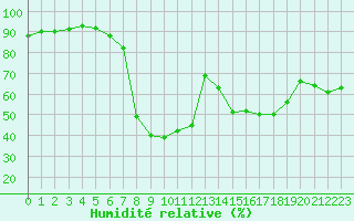 Courbe de l'humidit relative pour Pointe de Socoa (64)