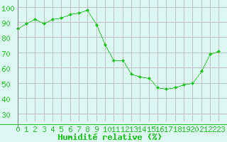 Courbe de l'humidit relative pour Courcouronnes (91)
