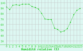 Courbe de l'humidit relative pour Bellefontaine (88)