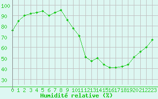 Courbe de l'humidit relative pour Aurillac (15)